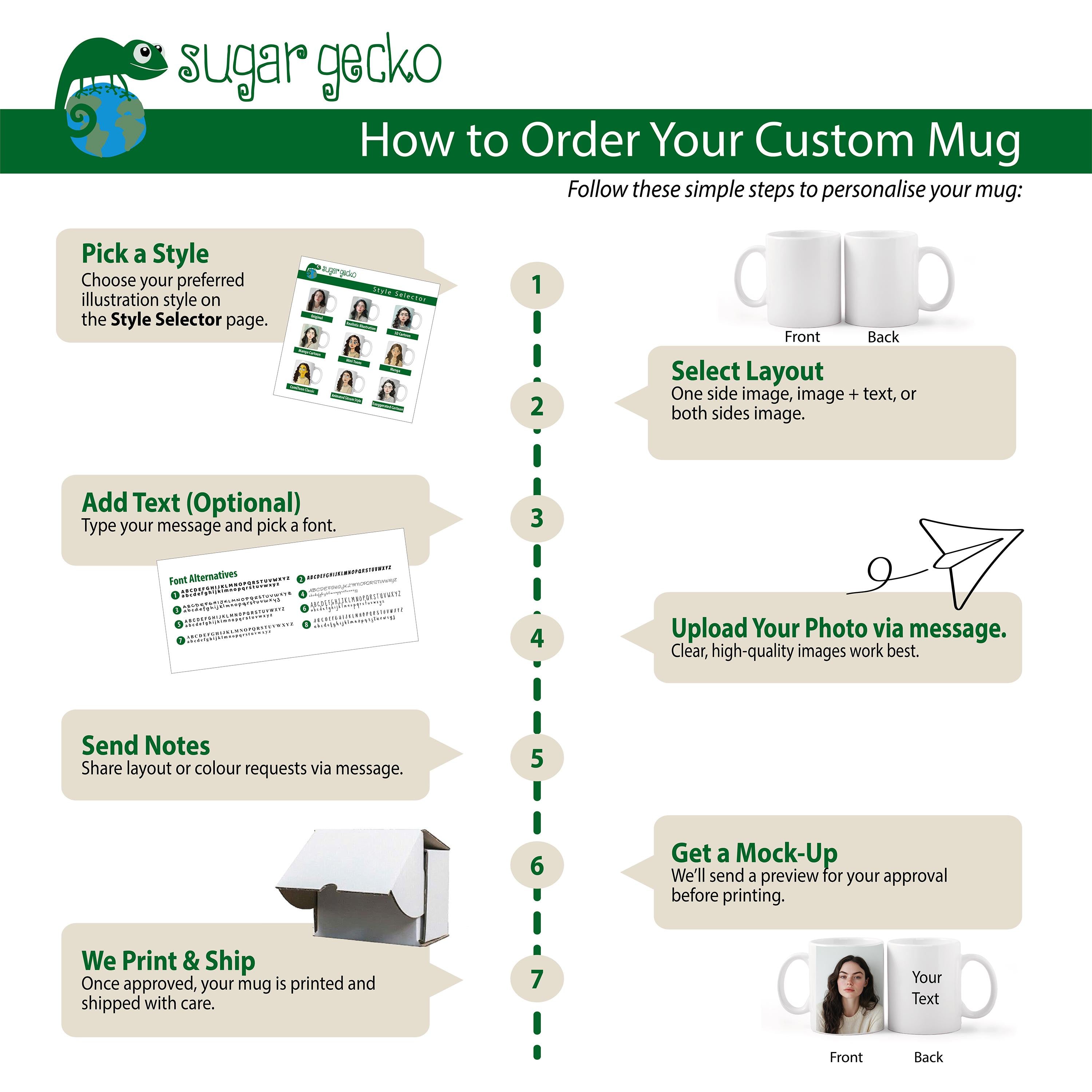 Infographic detailing the steps to order a custom portrait mug with options for style, layout, and personalization.