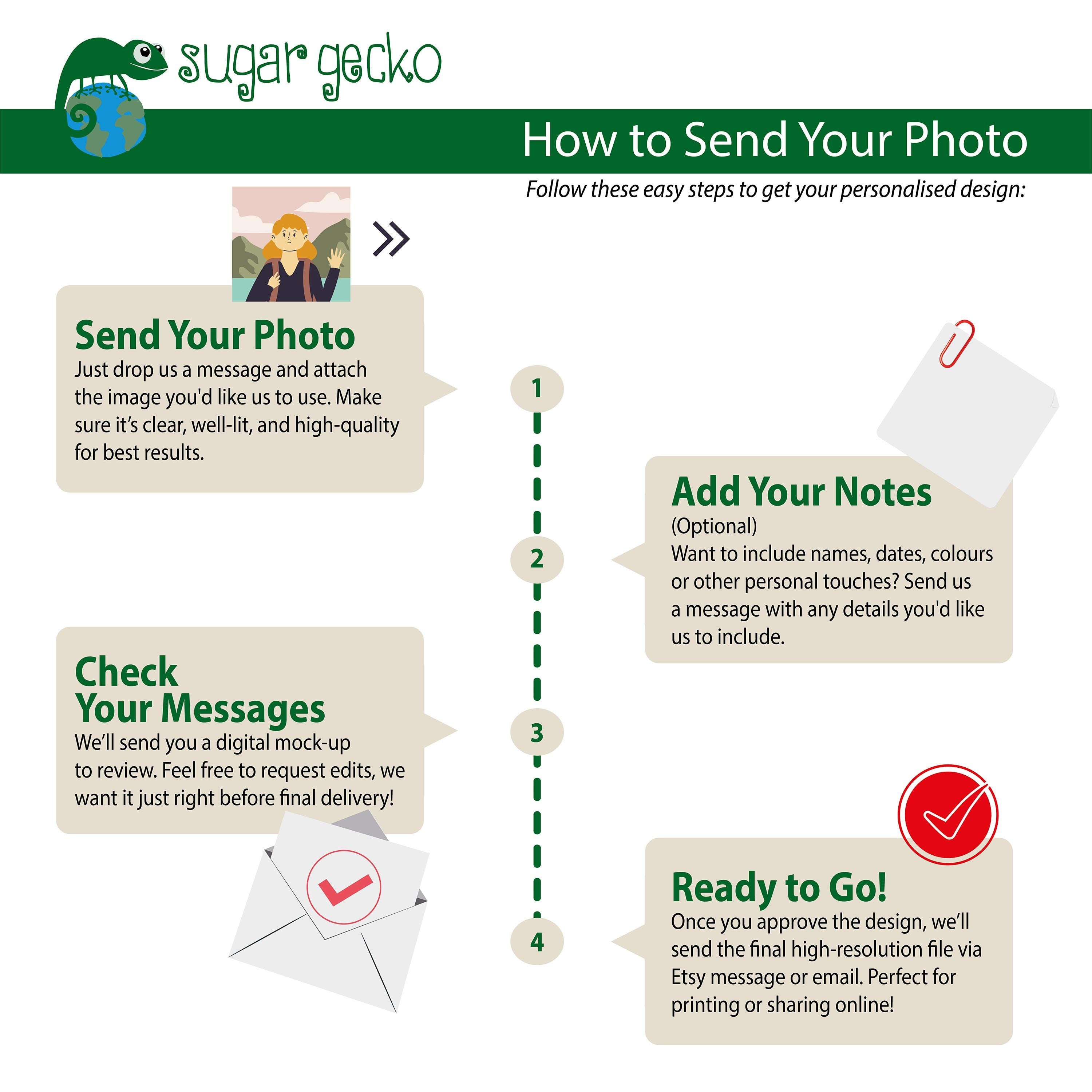Infographic on how to send a photo for a custom watercolor portrait, featuring step-by-step instructions.