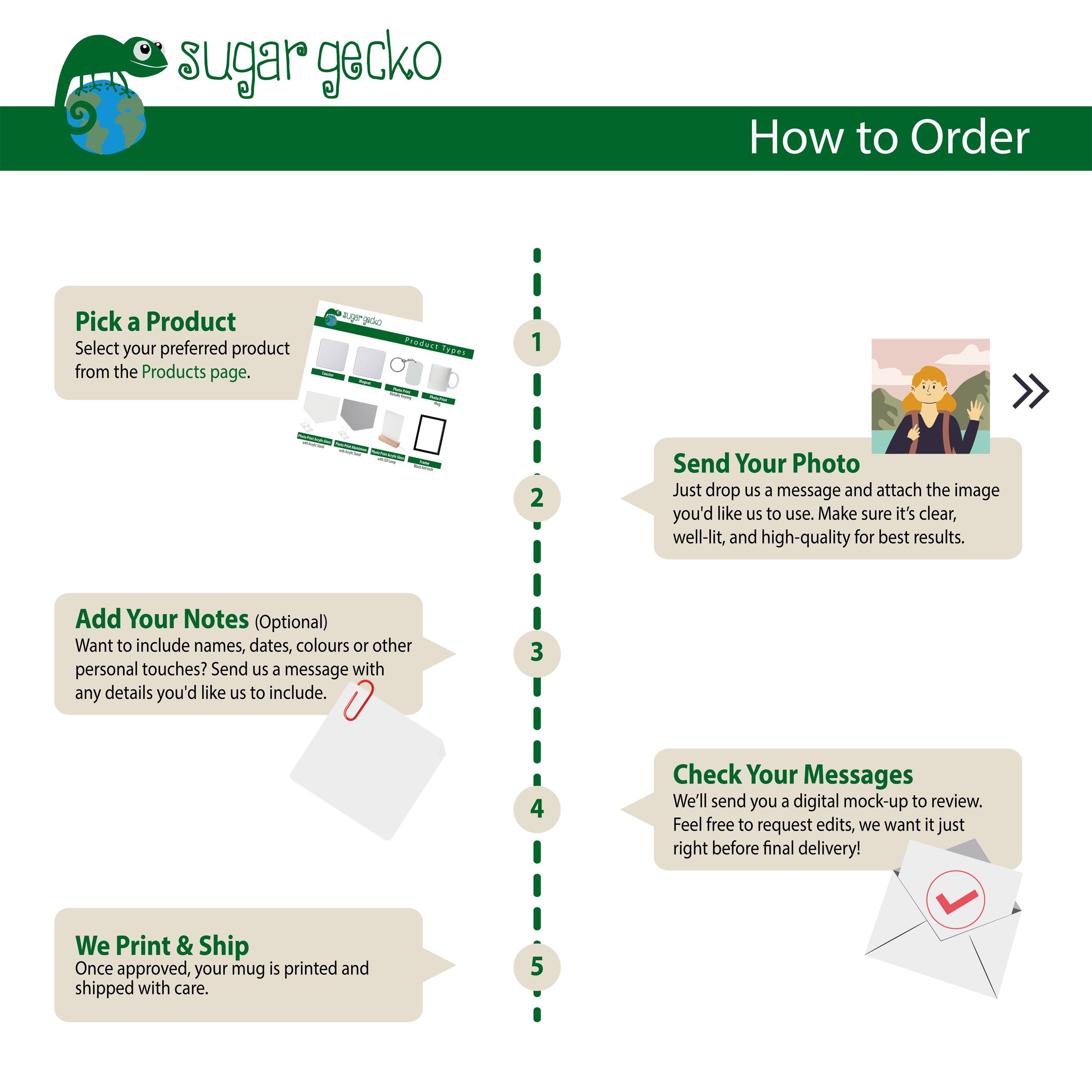 Infographic detailing the order process for Sugar Gecko custom photo gifts, including product selection and photo submission steps.